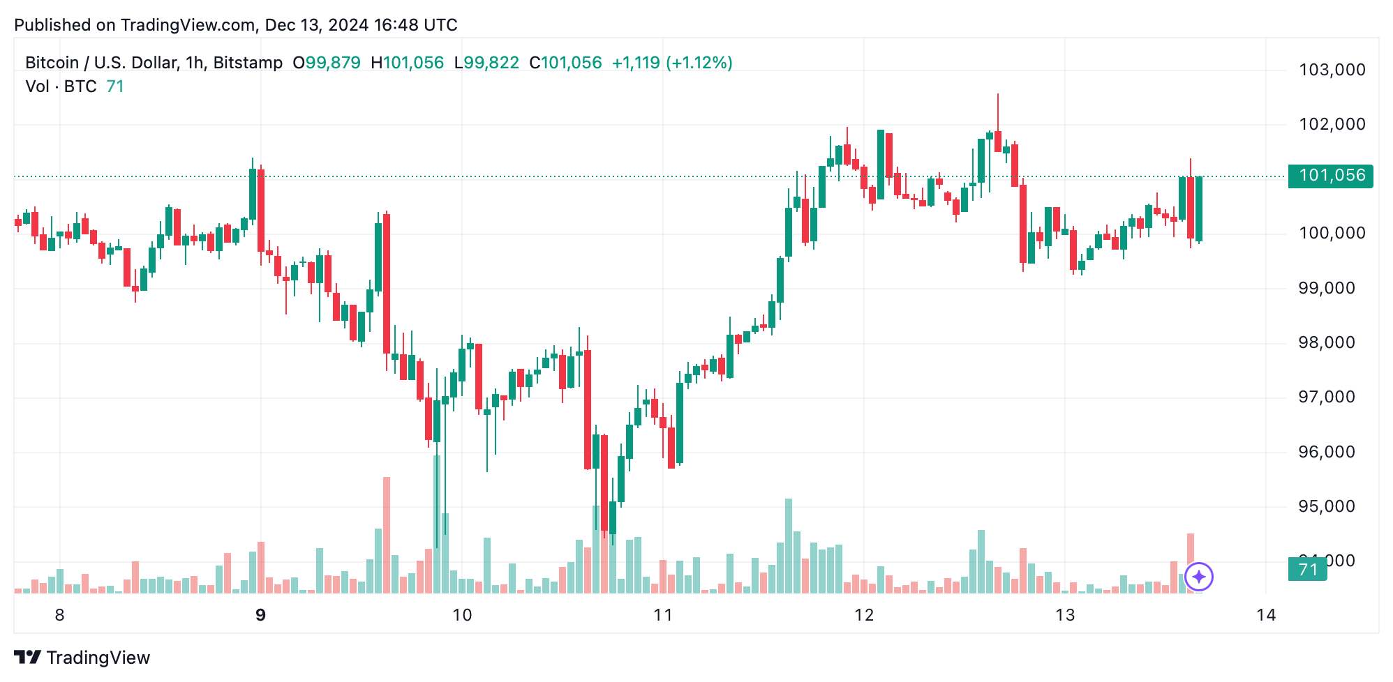 Часовой график BTC/USD 13 декабря