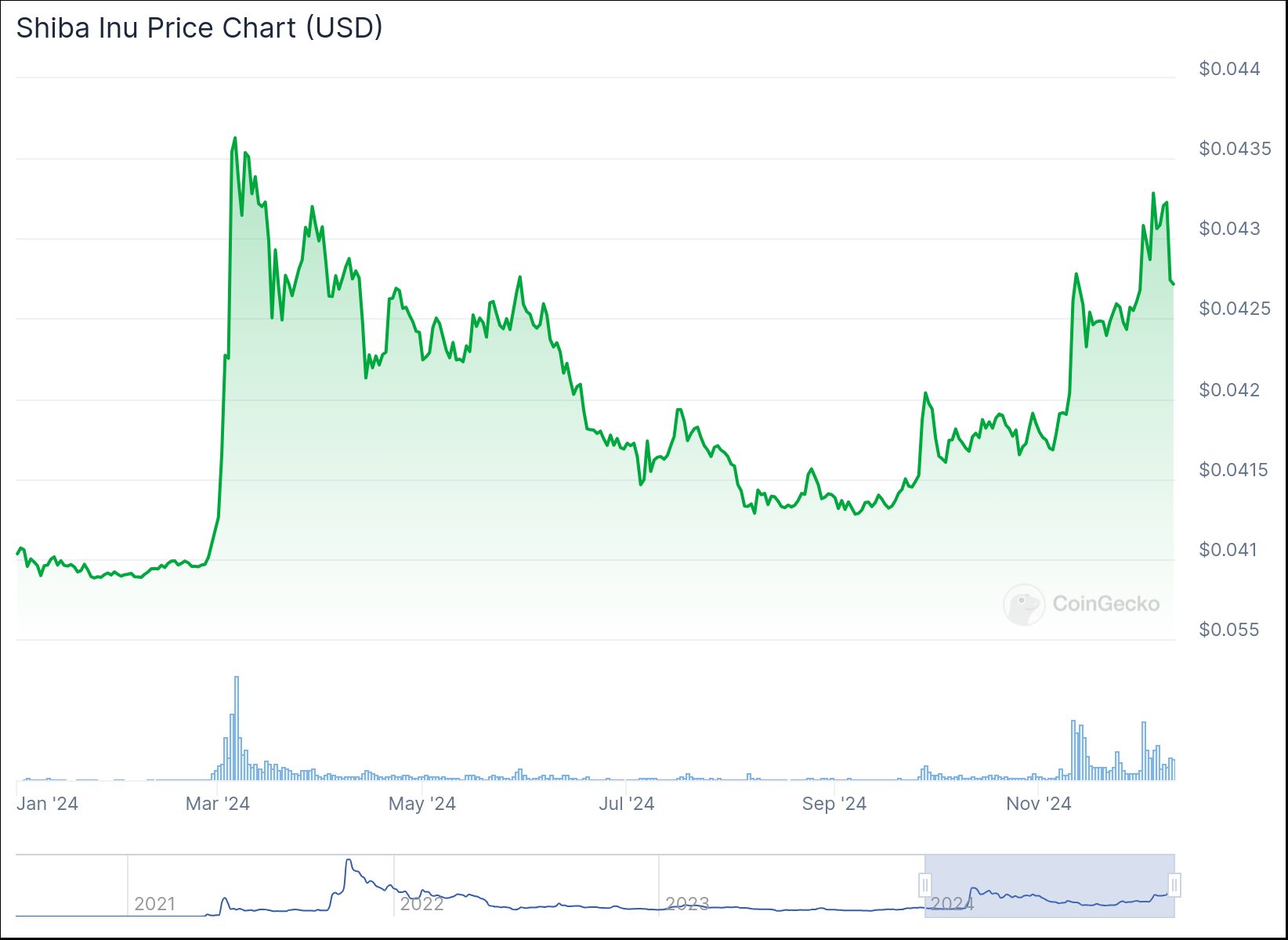 График цены SHIB с начала года. Источник: CoinGecko