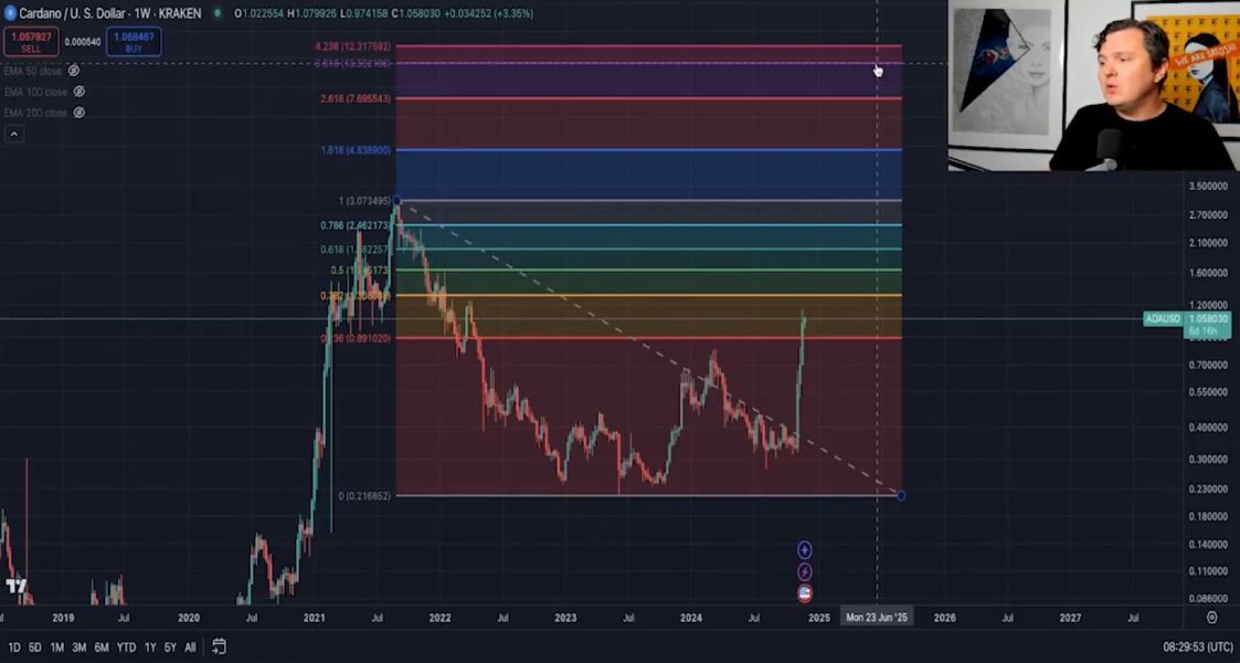 Уровни Фибоначчи на графике изменения курса Cardano, составленном Дейвисом