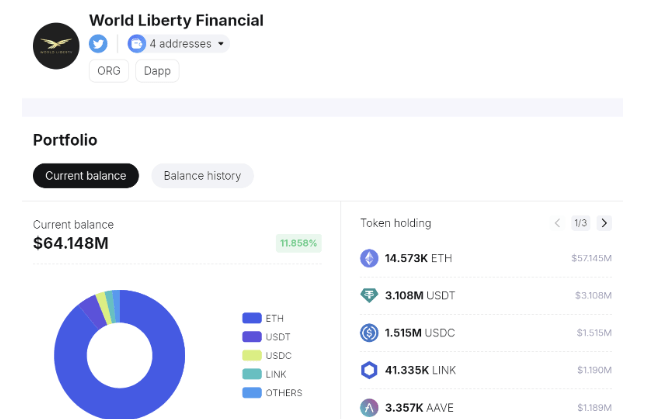 Цифровые активы, которые хранятся в криптокошельках World Liberty Financial