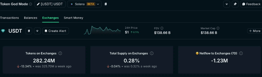 Токены SOL на биржах