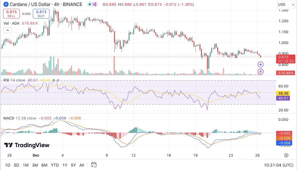 4-часовой график цены ADA/USD, Источник: Trading view