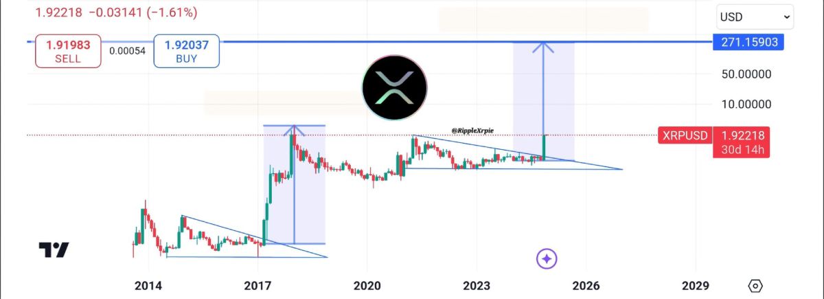 Рост курса XRP на графике, составленном JackTheRippler