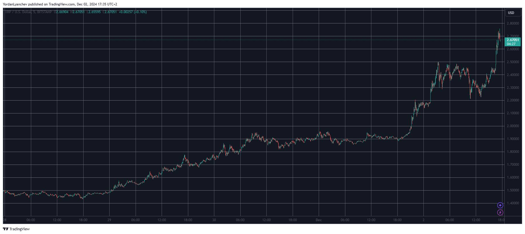 XRPUSD. Данные: TradingView