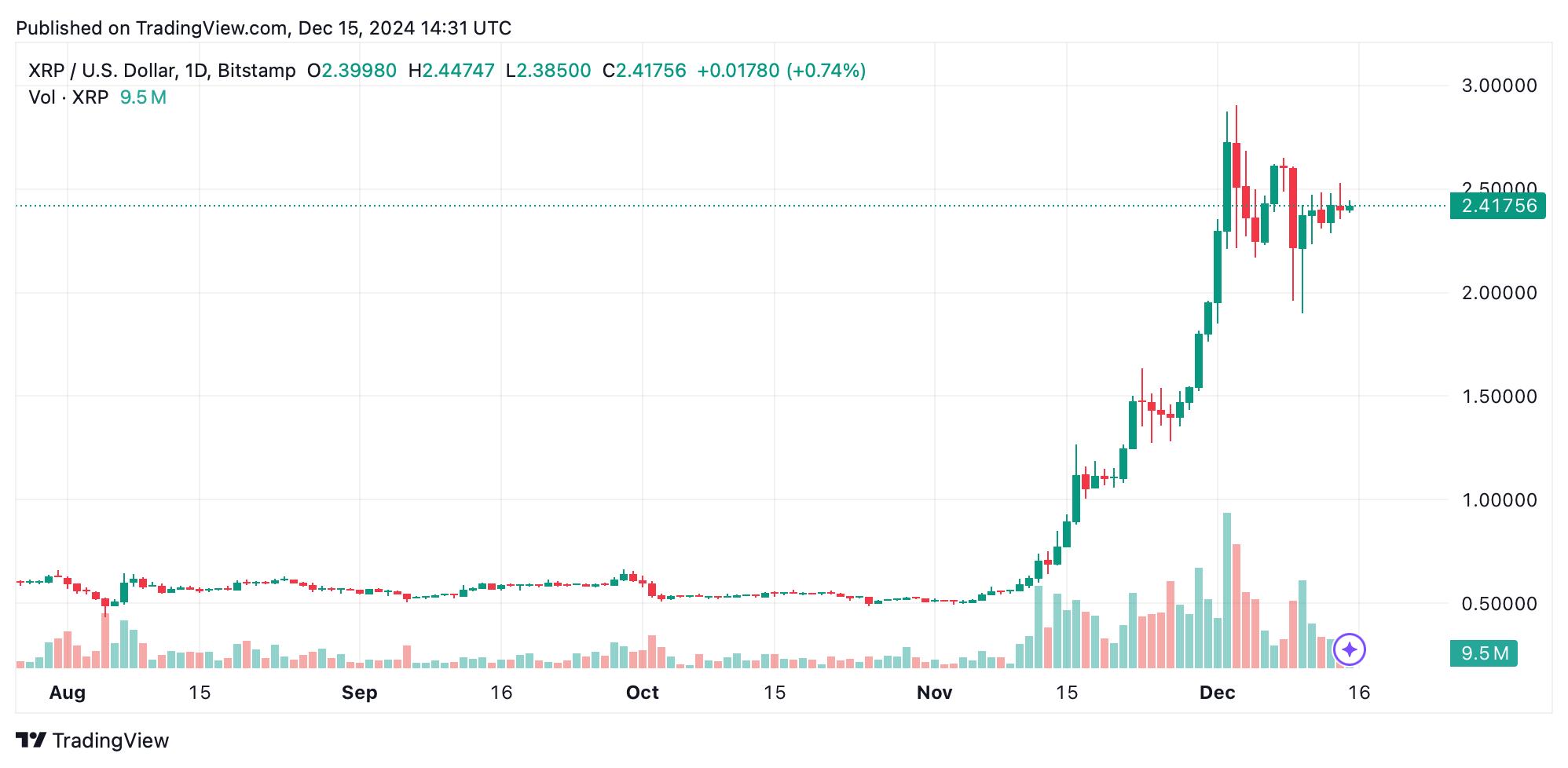 5-месячный график XRP на 15 декабря