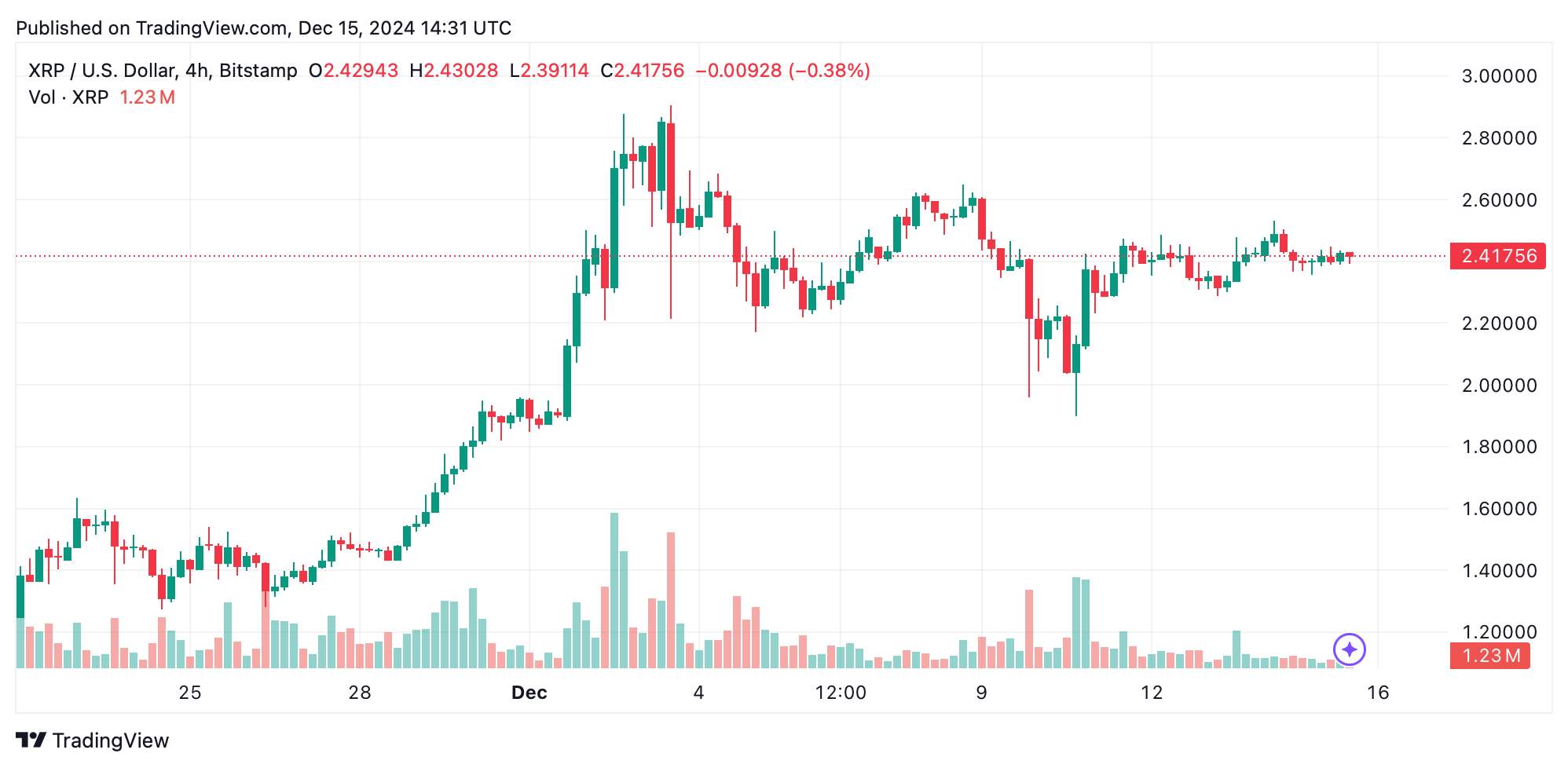 4-часовой график XRP на 15 декабря