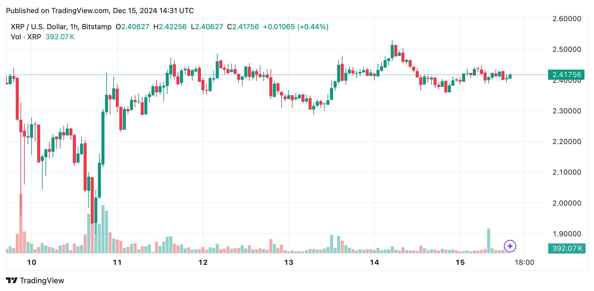 Часовой график XRP на 15 декабря