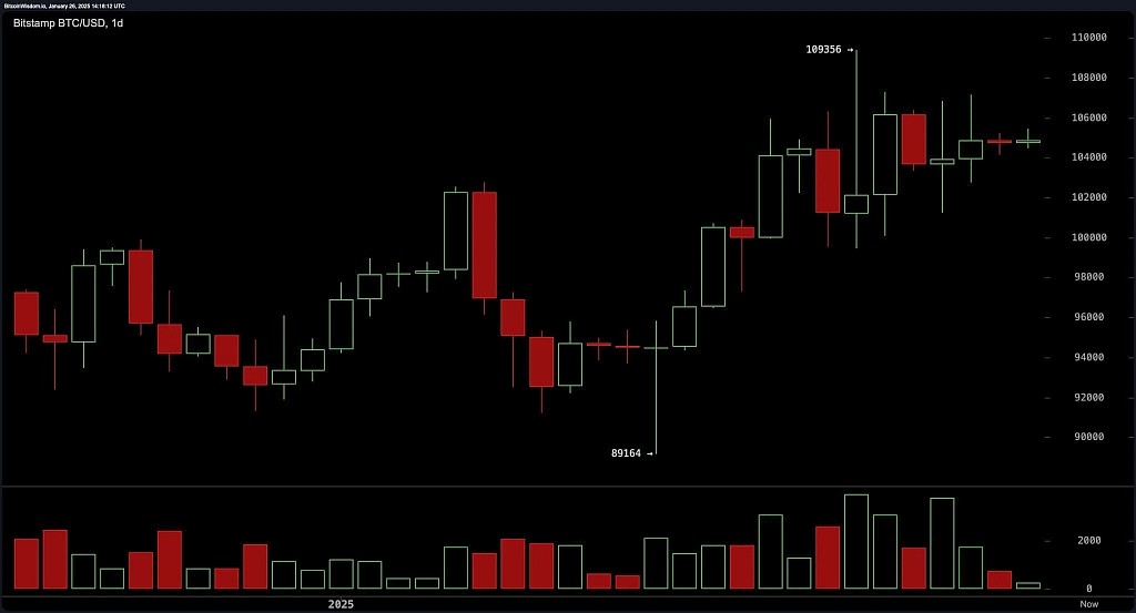 Дневной график BTC/USD на Bitstamp 26 января 2025 г.