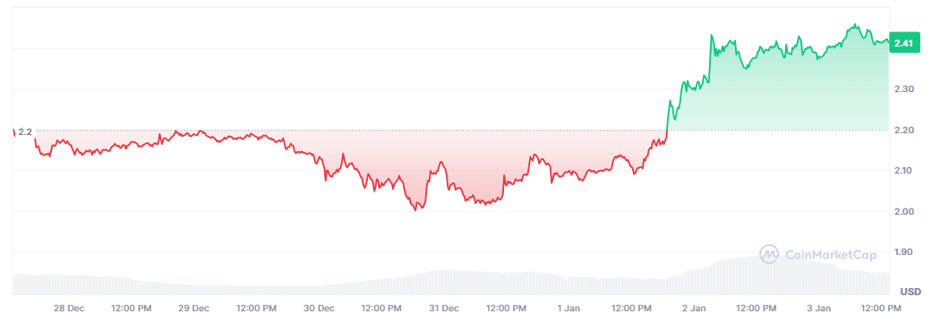 График цены XRP