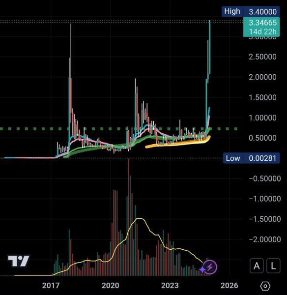 График колебания курса XRP, опубликованный HODLander