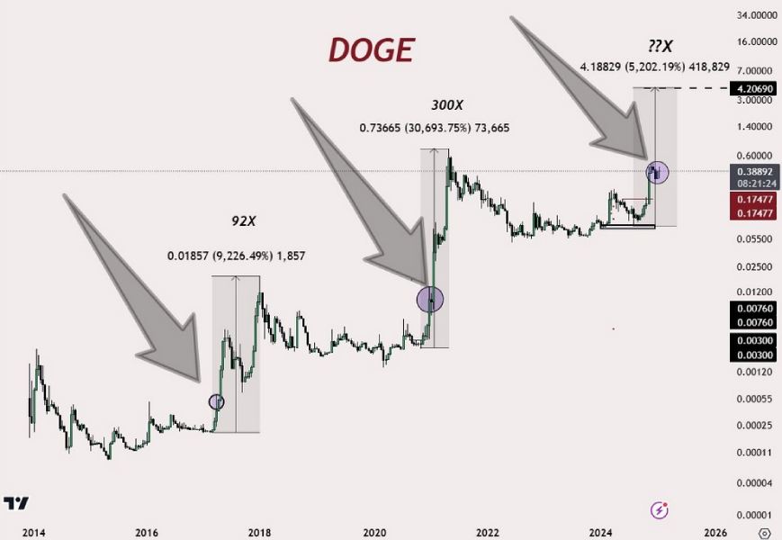 Прогноз на изменение курса Dogecoin на графике, составленном Zer0