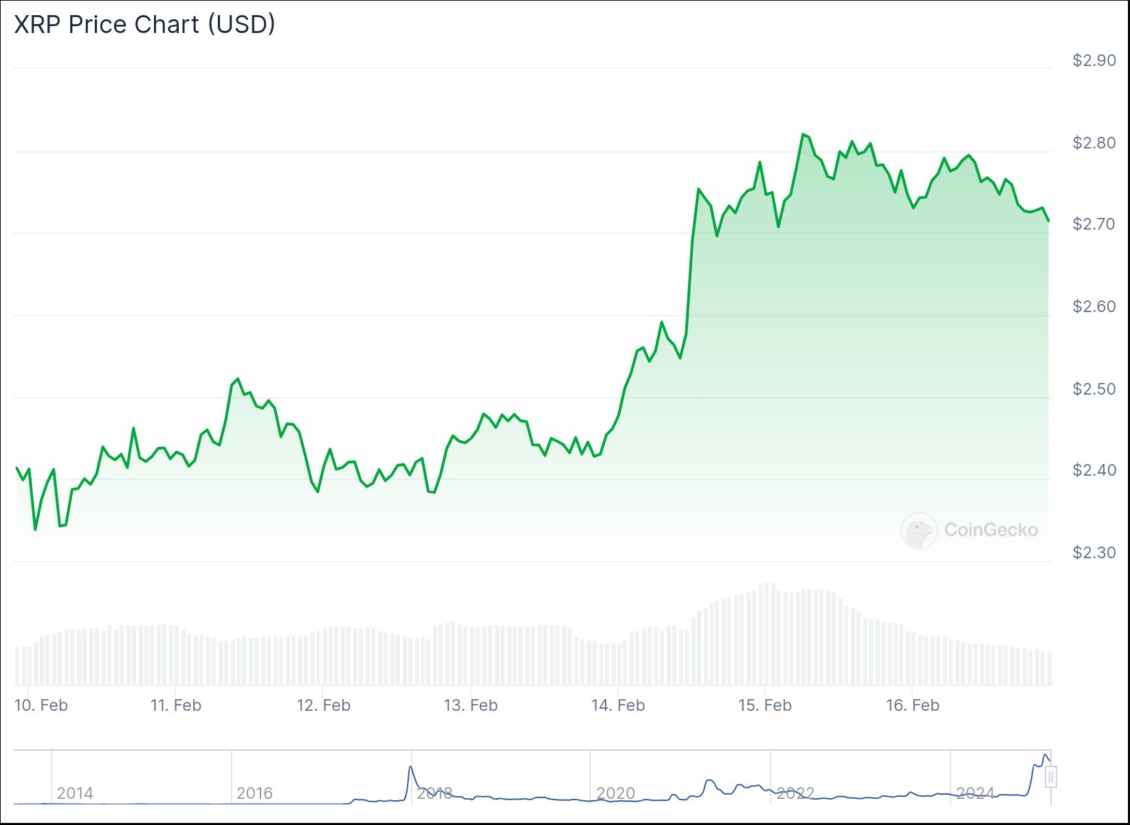 Семидневный ценовой график XRP. Источник: CoinGecko