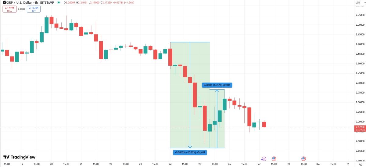 Падение и коррекция курса XRP в конце февраля