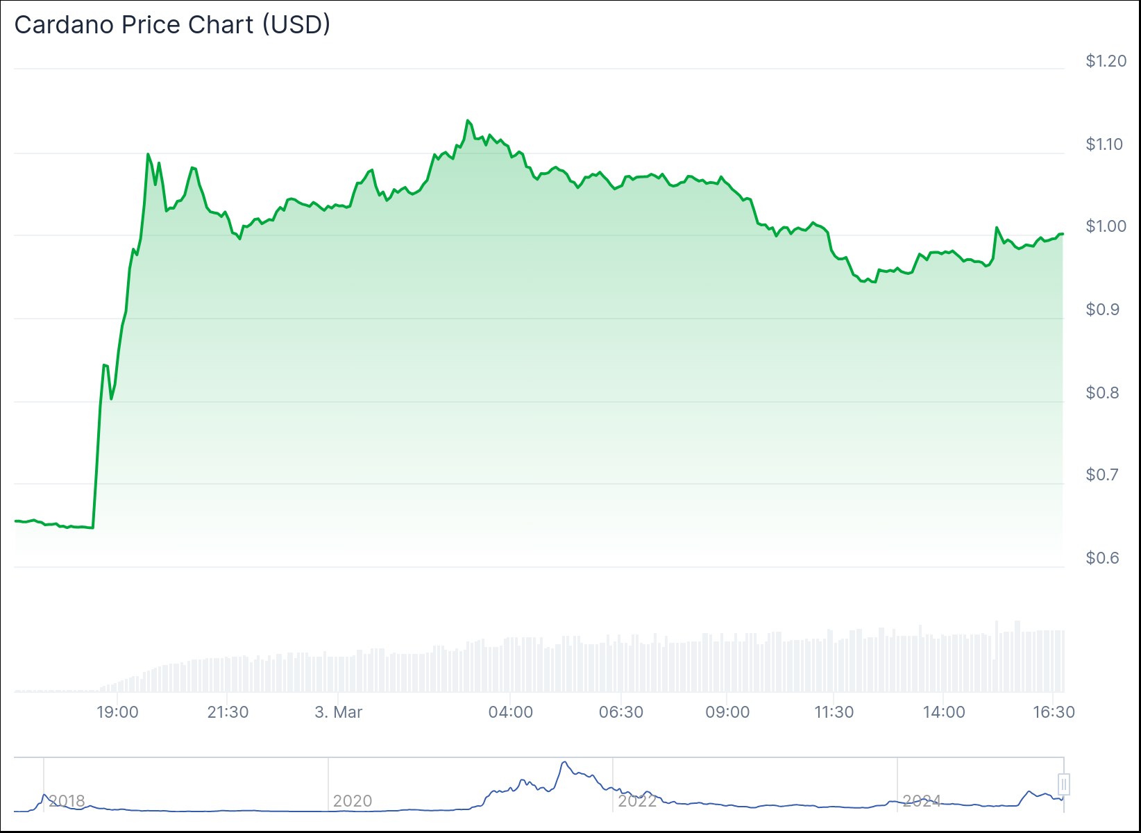 График изменения цены ADA за 24 часа. Источник: CoinGecko