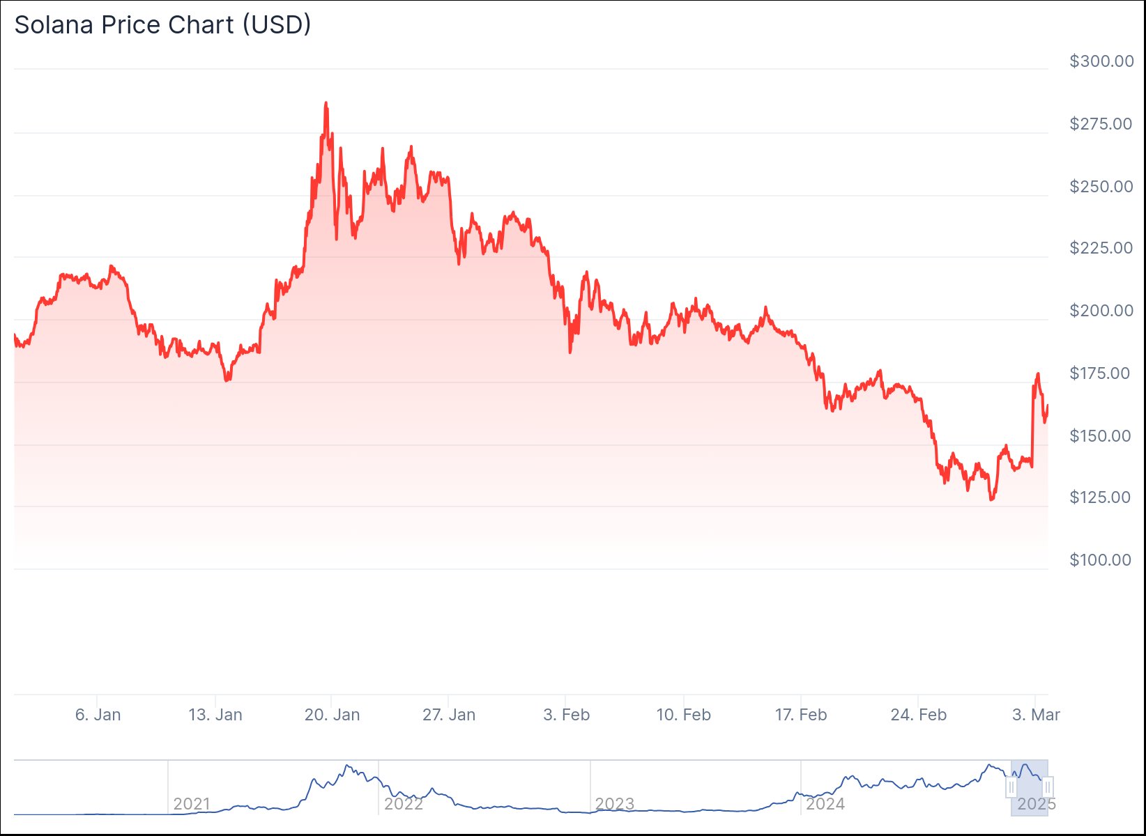 Изменение цены Solana с начала года. Данные CoinGecko