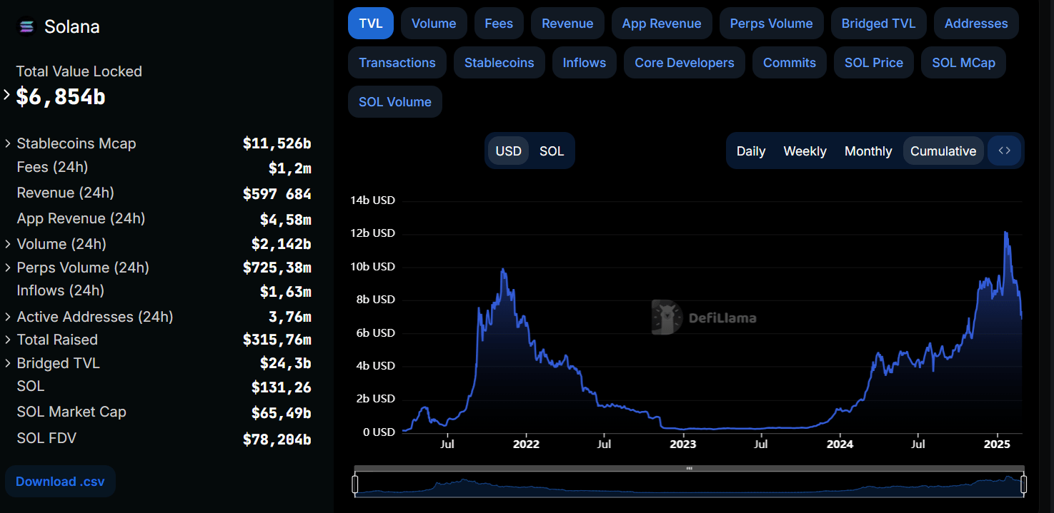 Solana value