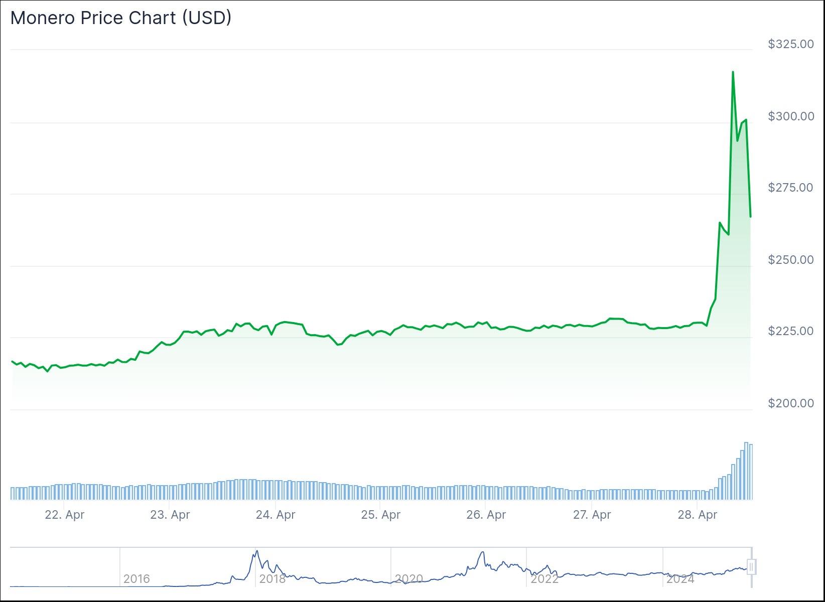 Изменение цены Monero за 24 часа. Данные CoinGecko