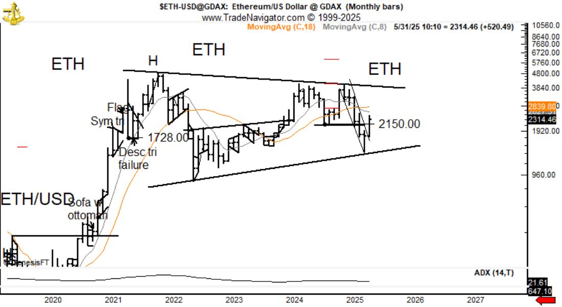 Колебания курса ETH на графике, составленном Брандтом