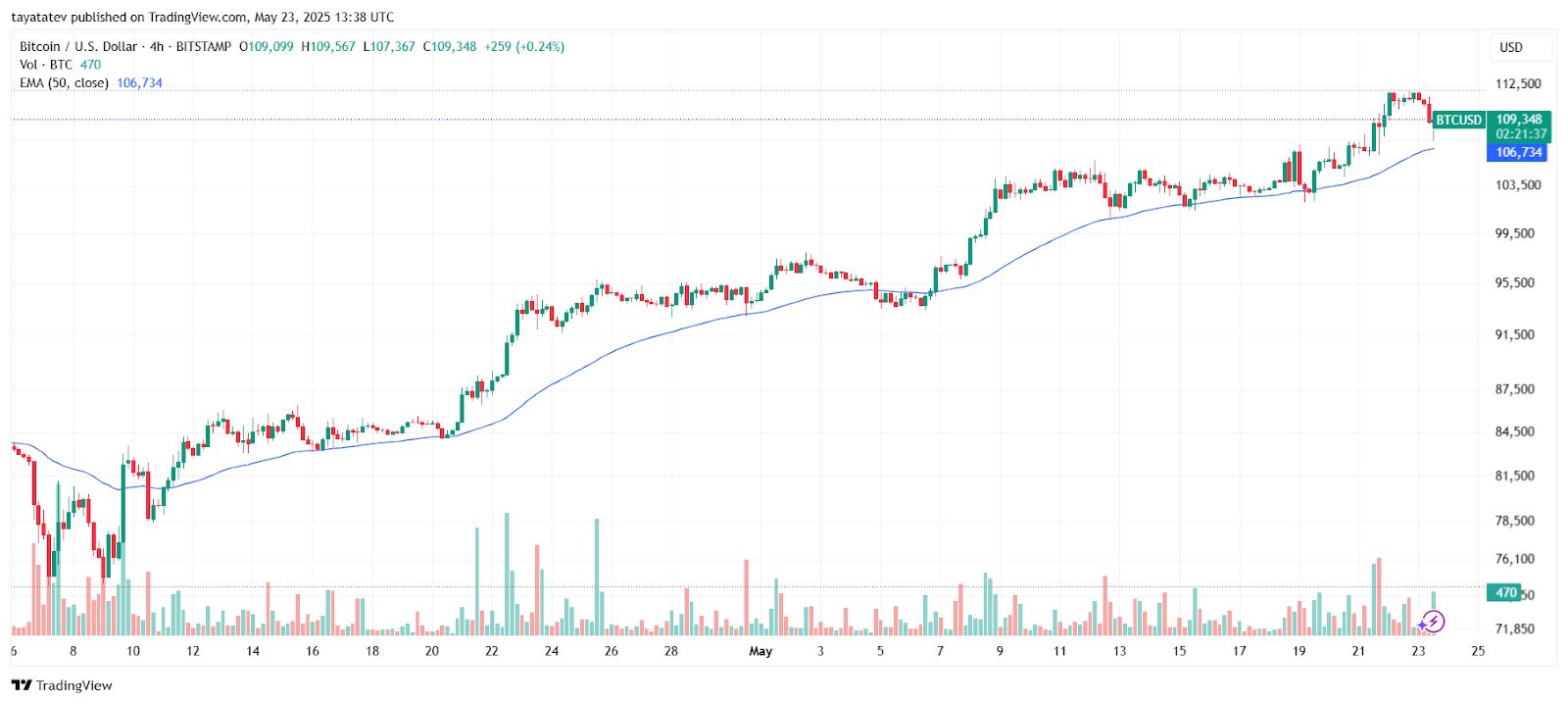 4-часовой график цены BTCUSD. Источник: TradingView