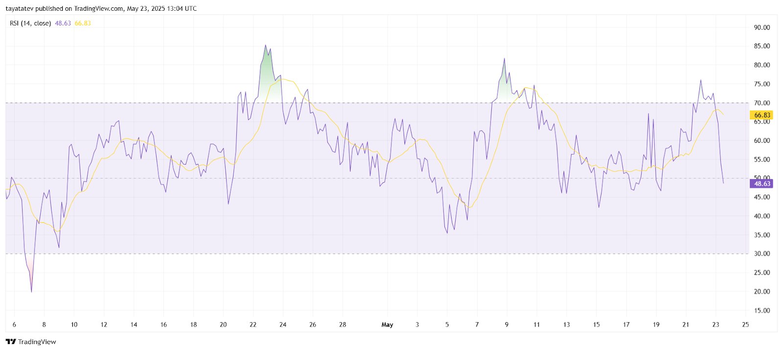RSI на 4-часовом графике BTCUSD. Источник: TradingView