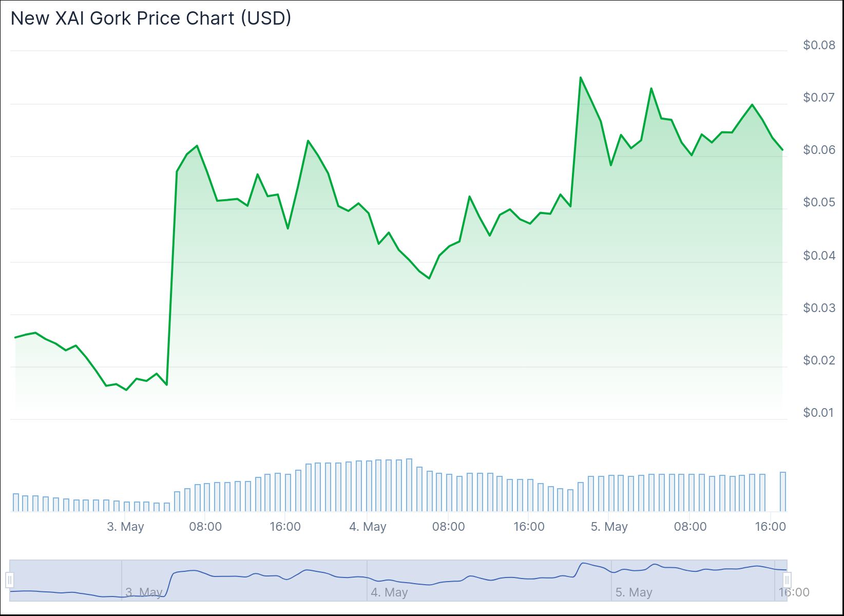 Данные CoinGecko