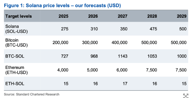 solana price level