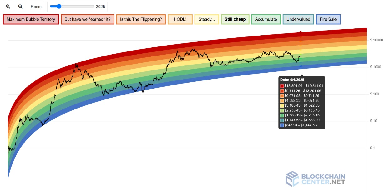 Ethereum Rainbow Chart. Источник: Blockchain Center