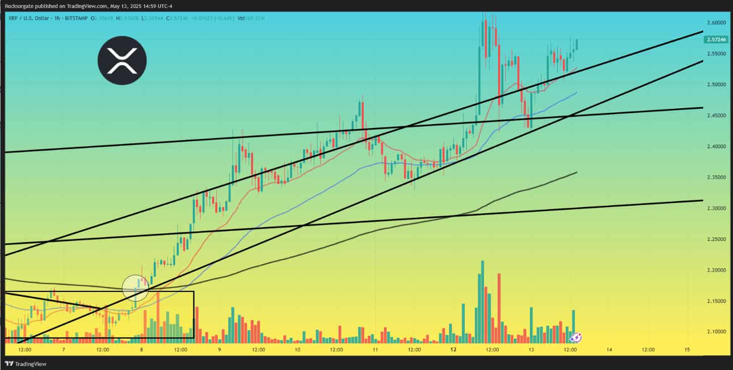 Ценовой анализ XRP с уровнями коррекции Фибоначчи. Источник: Rocksorgate через TradingView