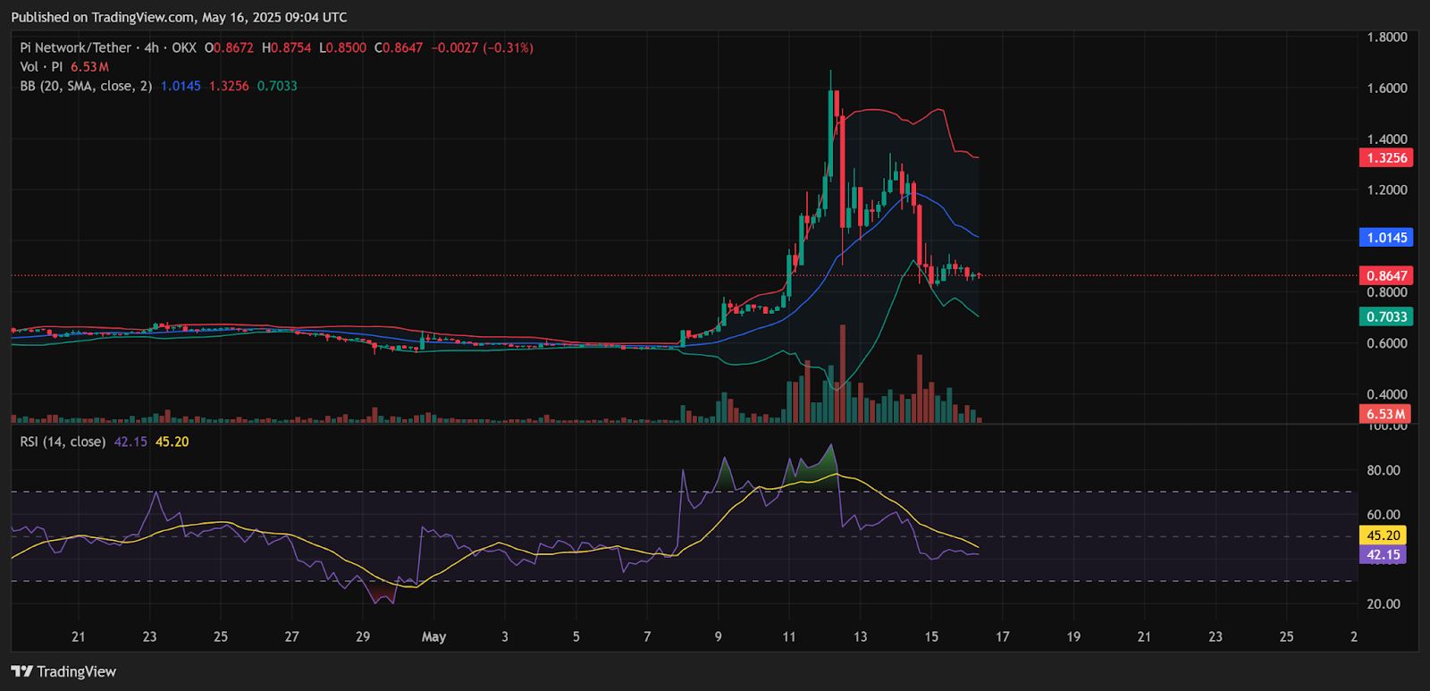 Источник TradingView