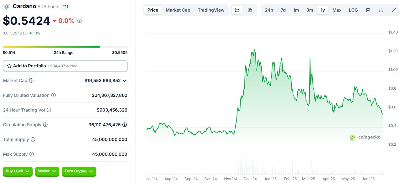 Данные Coingecko