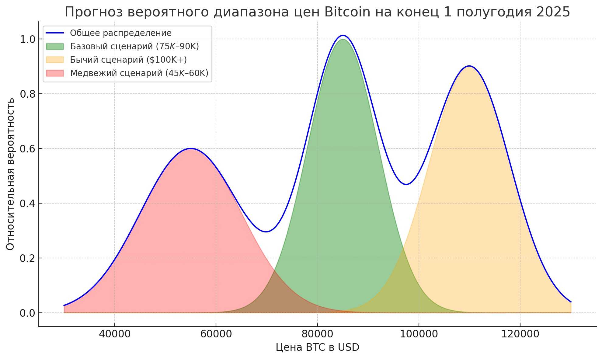 График вероятностного распределения цены биткоина на конец первого полугодия 2025