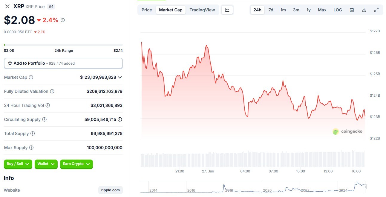 Изменение цены токена XRP за 24 часа. Данные CoinGecko