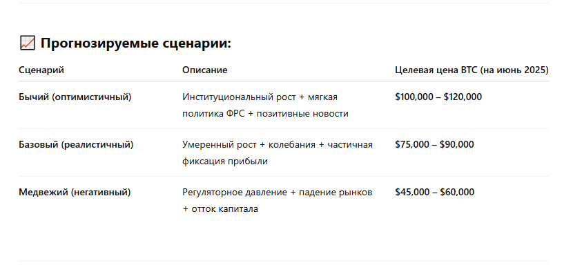 Прогноз цены BTC. Источник: ChatGPT
