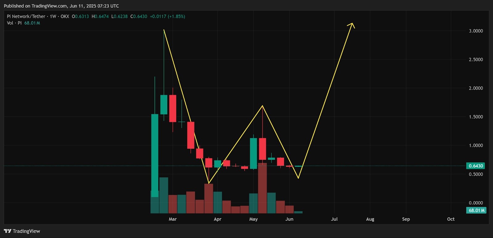 Данные TradingView