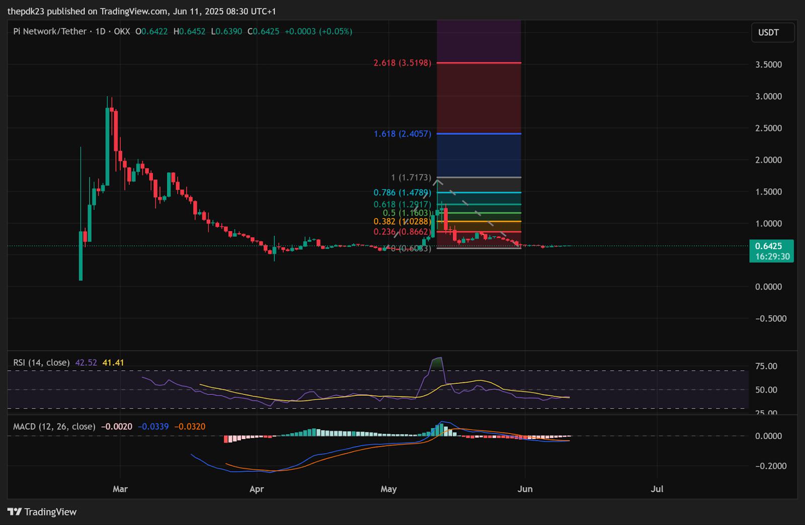Данные TradingView