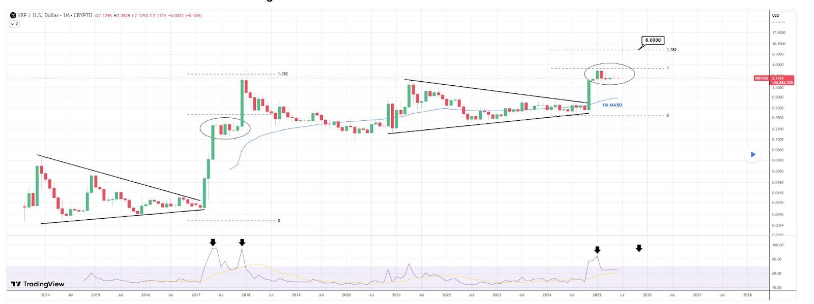 Ценовой анализ XRP. Источник: TradingView