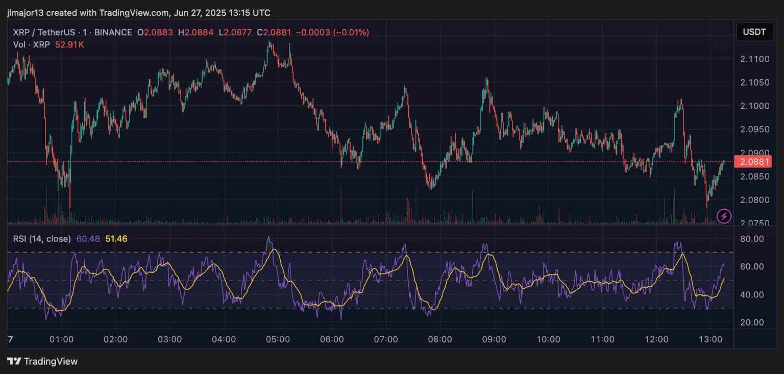 RSI и дневной график цен. Источник: TradingView