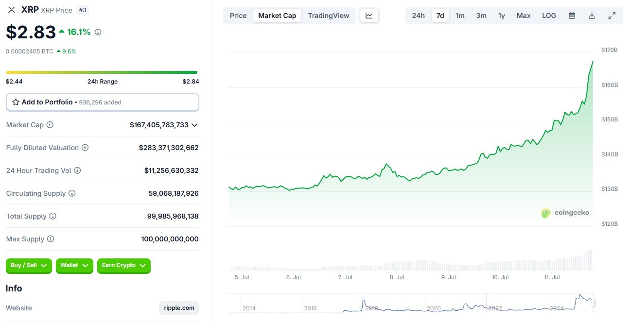 Изменение цены XRP за 7 дней. Данные CoinGecko