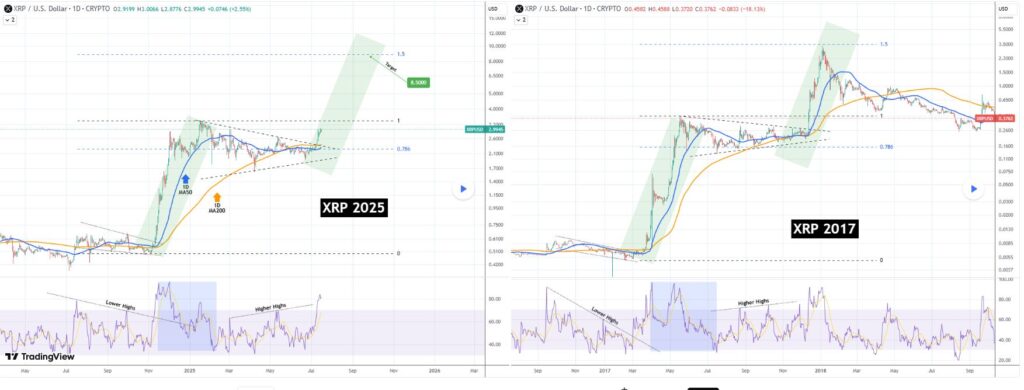 Ценовой анализ XRP. Источник: TradingView