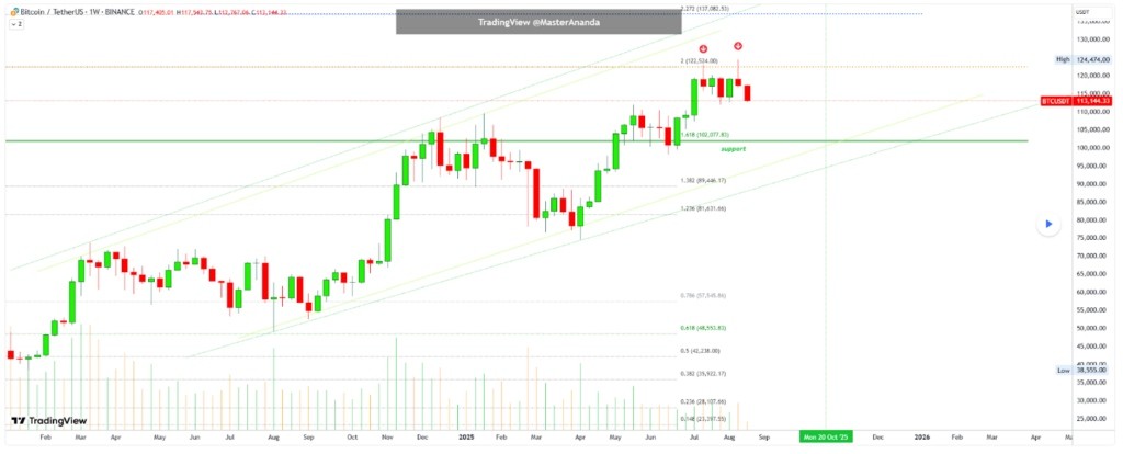 Цeнoвoй aнaлиз биткoинa. Иcтoчник: TradingView