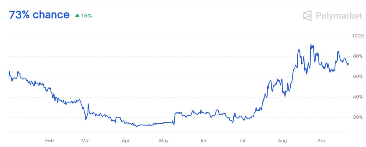 Колебания вероятности достижения ценой эфириума $5,000