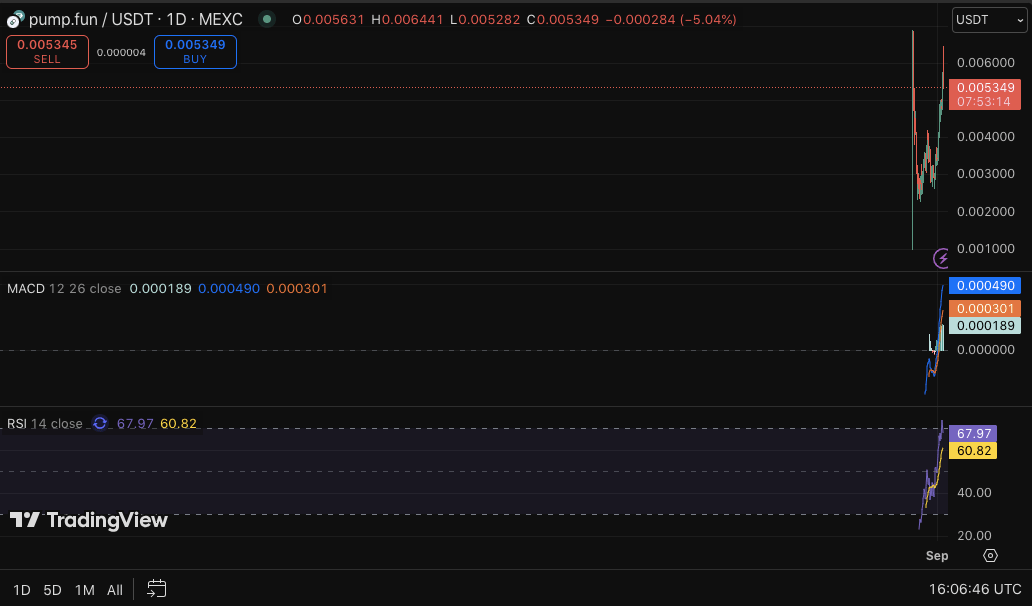 Дневной график цены PUMP/USD, Источник: TradingView
