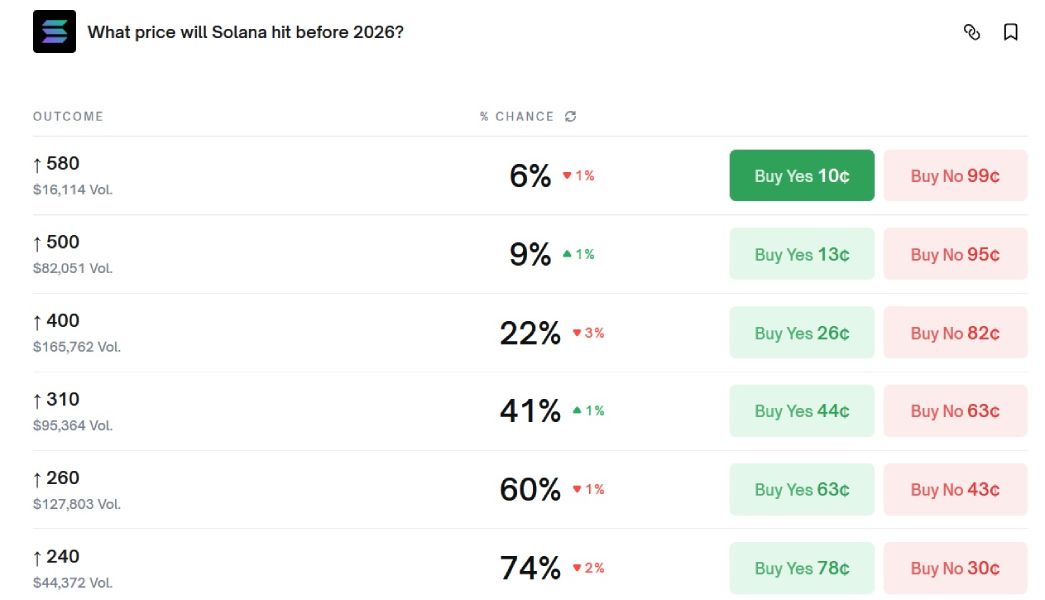Вероятность роста стоимости SOL до разных отметок на платформе Polymarket
