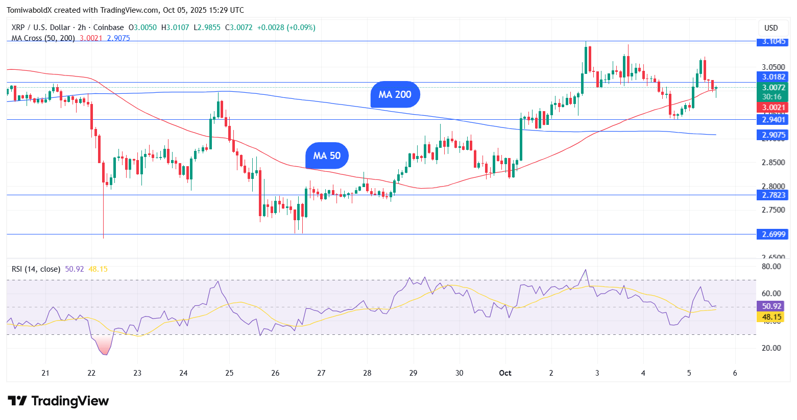 2-часовой график XRP/USD. Источник: TradingView