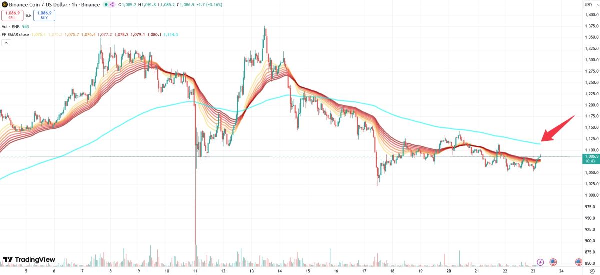Линия скользящей средней на графике колебаний стоимости BNB