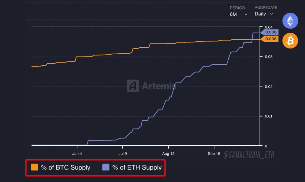 Изменение доли BTC и ETH на балансе казначейских учреждений