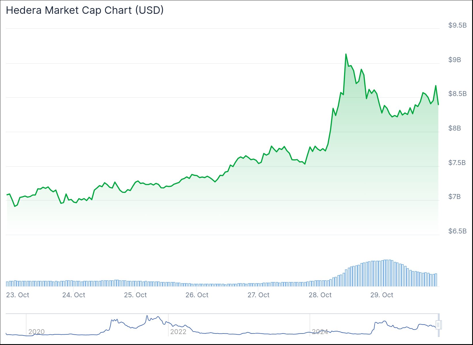 Изменение цены Hedera за 7 дней. Данные Coingecko