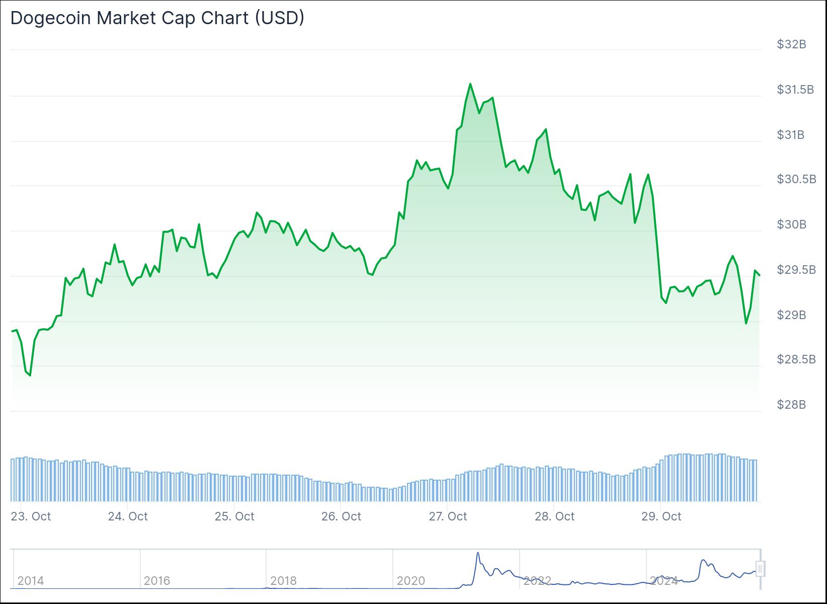 Изменение цены DOGE за 7 дней. Данные CoinGecko