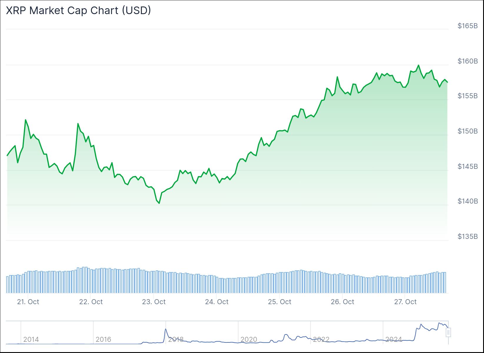 График изменений рыночной капитализации XRP за неделю. Источник: CoinGecko