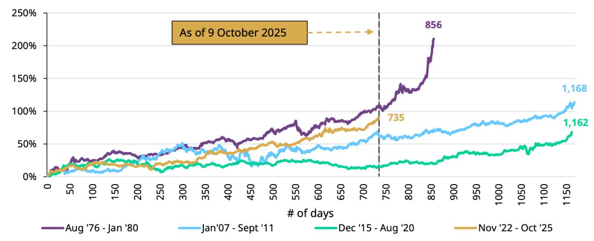 Восходящие тенденции на рынке XAU